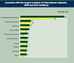 MigrantNumbersWorldwide2013.jpg